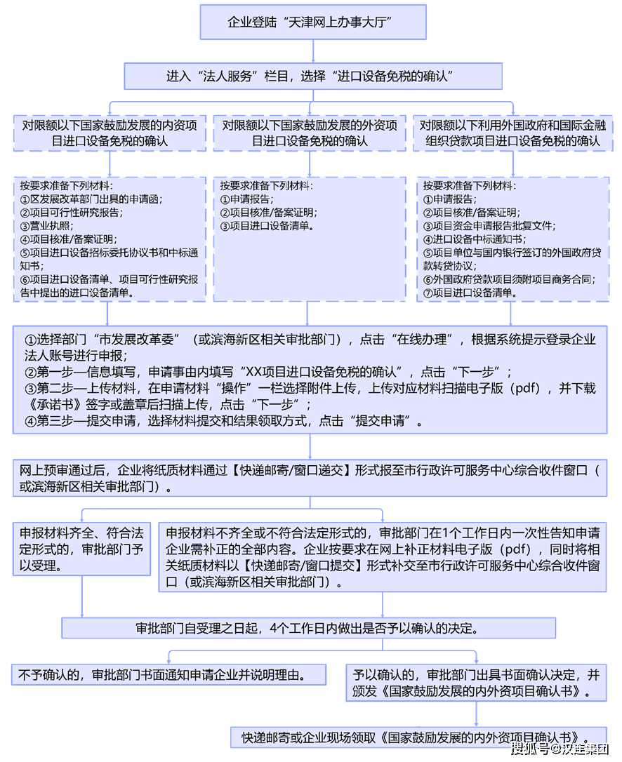 关于调整重大技术装备进口税收政策有关目录的通知