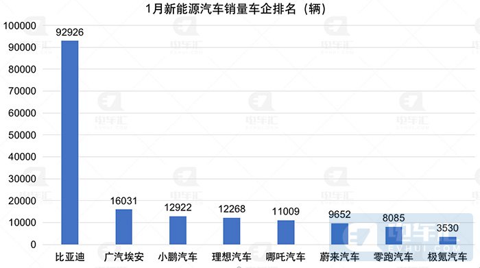 现代5月全球电动汽车批发销量同比下滑20%