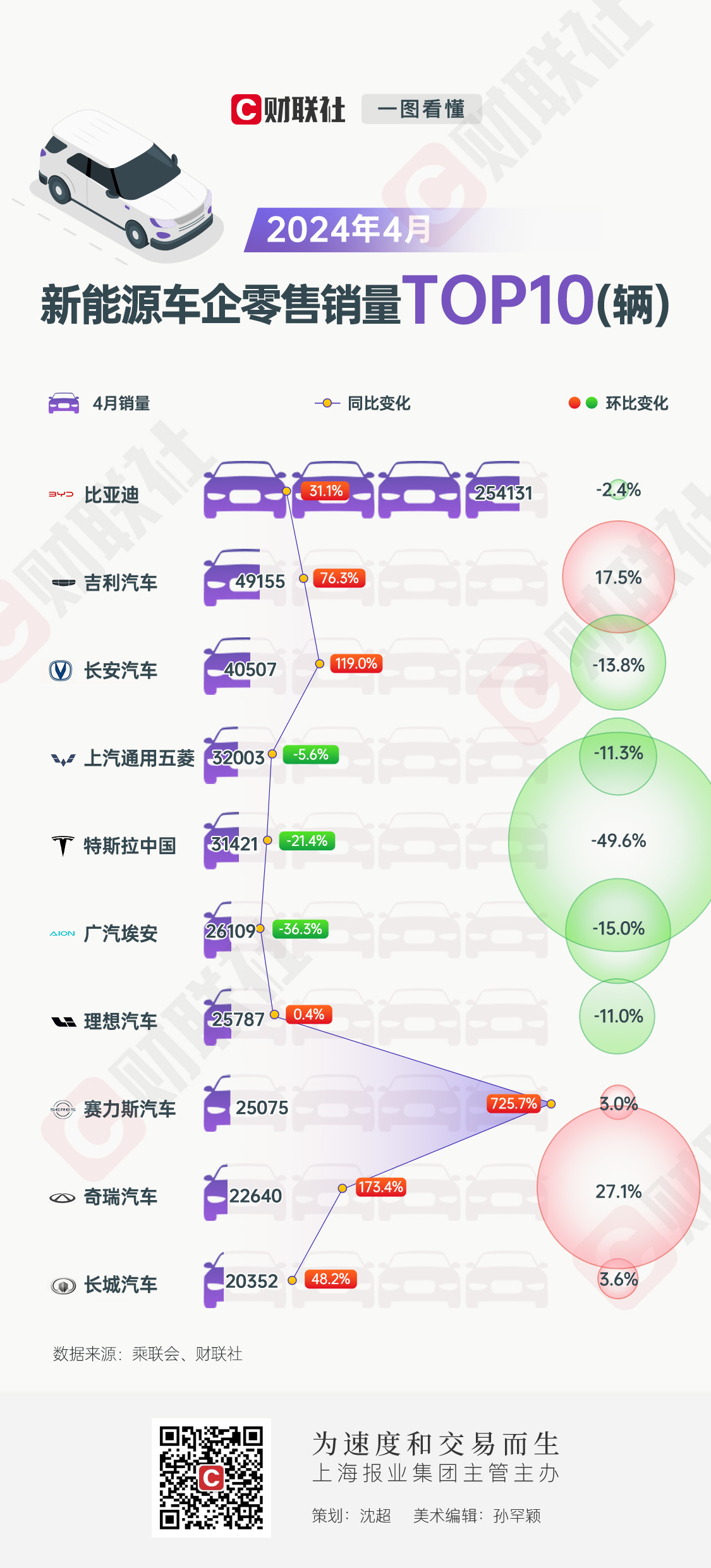 吉利汽车5月销量超16万辆，新能源同比大增146%