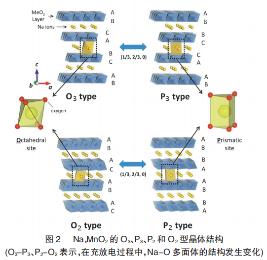 研究人员首次合成阴极活性材料NaNi0.9Ti0.1O2 可提高钠离子电池的循环性能