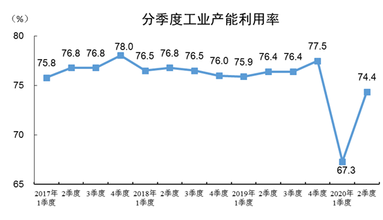 Ifo：德国汽车行业的产能利用率已降至约78%