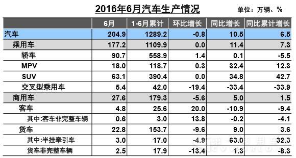 7月世界汽车销量同比下降1%，中国车企占世界份额31%