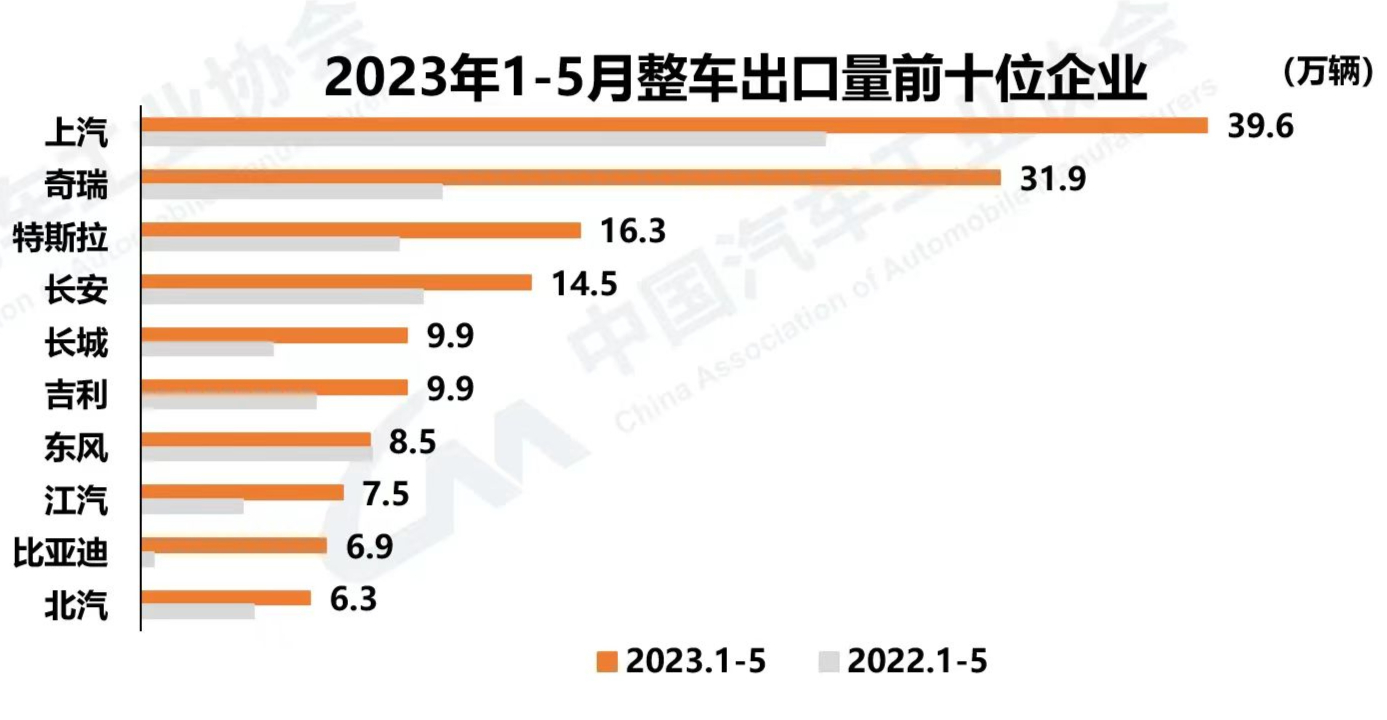 中国汽车占领新加坡市场，比亚迪拿下亚军