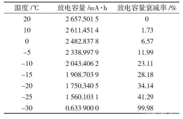 美国研发自愈阳极 可让电池在2000次充放电循环后保留90%容量