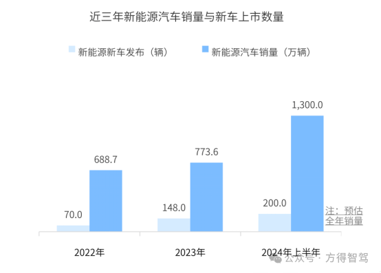 乐道L60已爆单，蔚来李斌：明年3月产能为3万辆/月