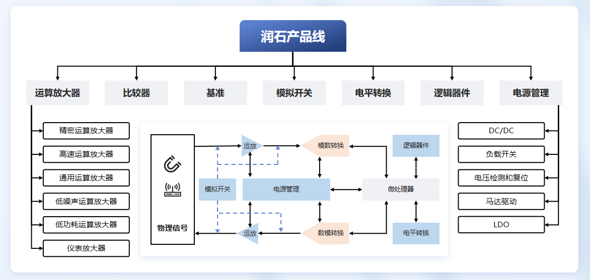 安森美推出先进模拟和混合信号平台