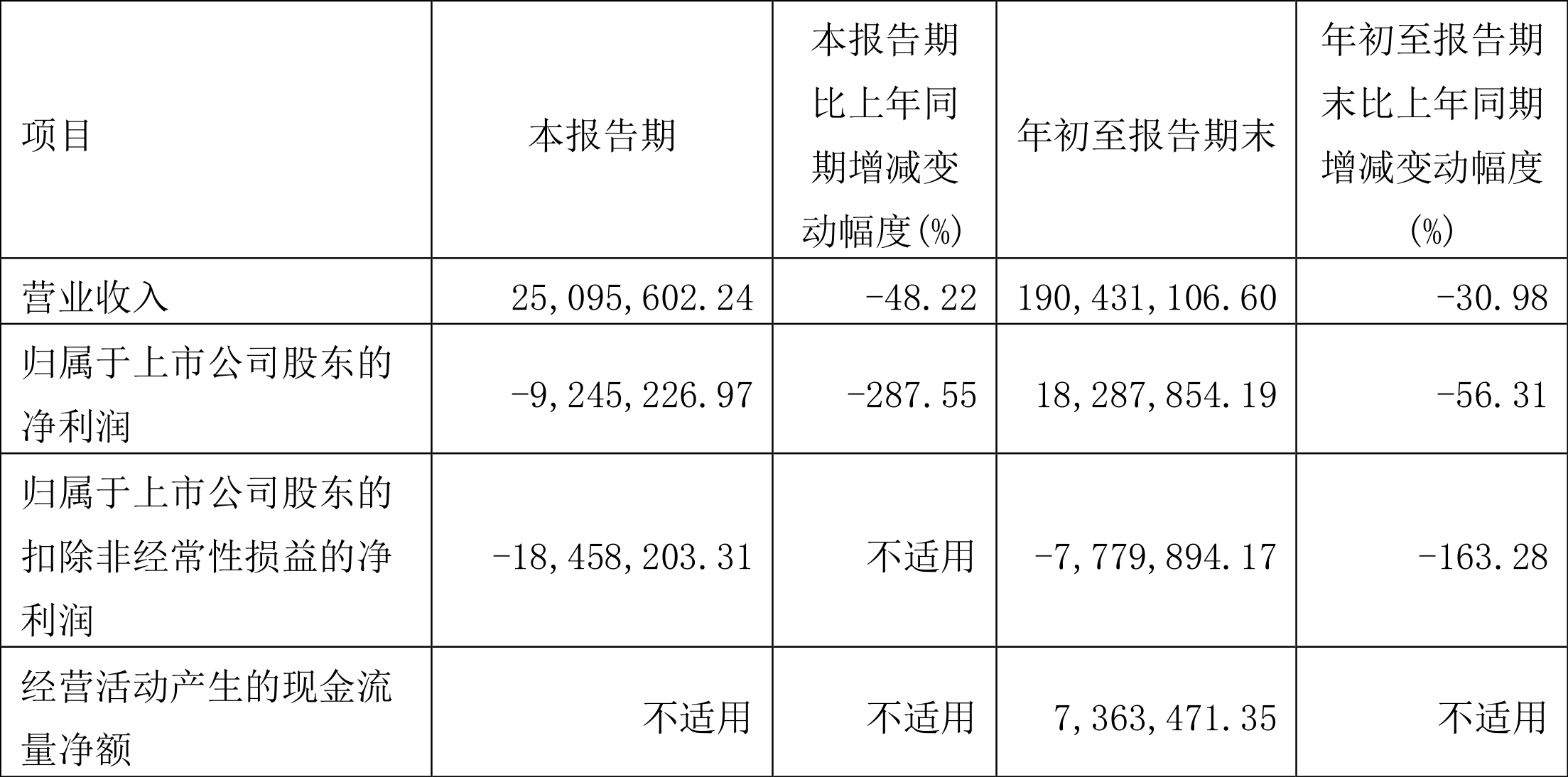 马鲁蒂铃木Q3营收为近三年新低，利润同比下降17%